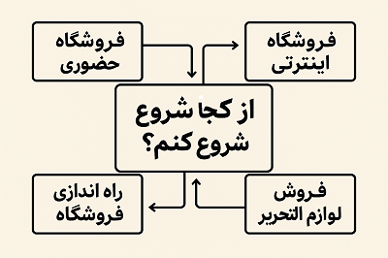 از کجا شروع کنیم؟ راهنمای جامع راه‌اندازی فروشگاه لوازم‌التحریر حضوری و اینترنتی